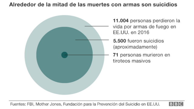 Gráfico armas y suicidios