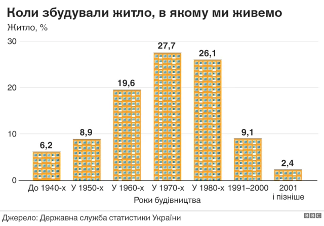житло в містах