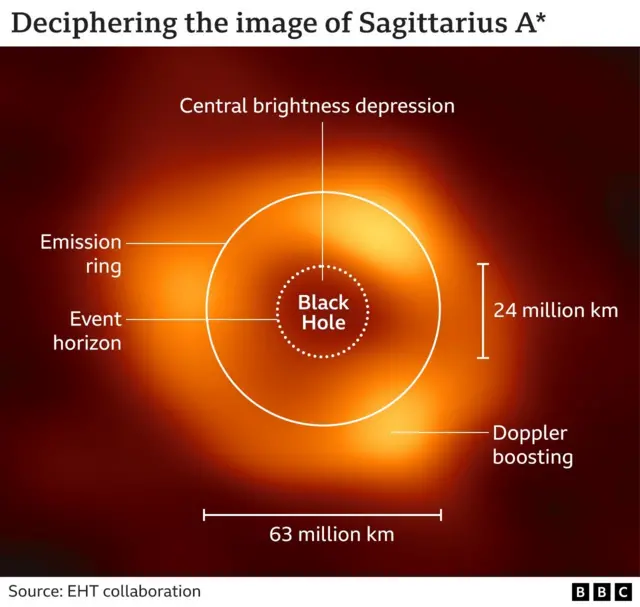 แผนภาพแสดงถึงส่วนต่าง ๆ ของ SgrA* ซึ่งมีความกว้างสูงสุด 63 ล้านกิโลเมตร
