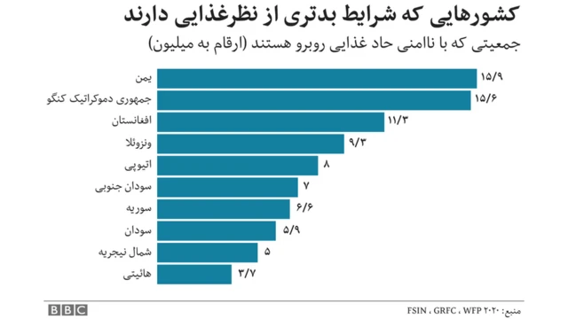 کمبود مواد غذایی