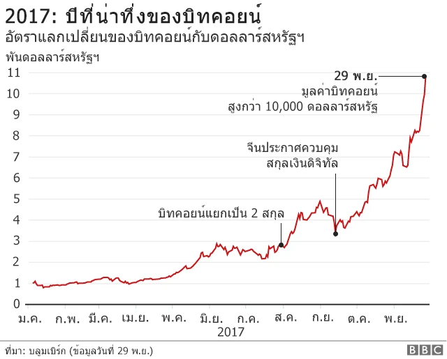 ชาร์ทแสดงมูลค่าบิทคอยน์