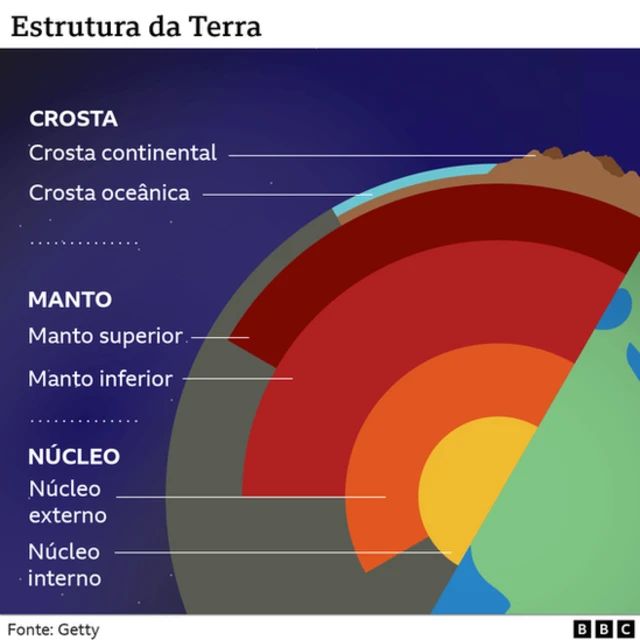 Ilustração que mostra que o movimento das placas sob o oceano está deslocando os continentes.