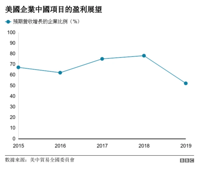 营收预期