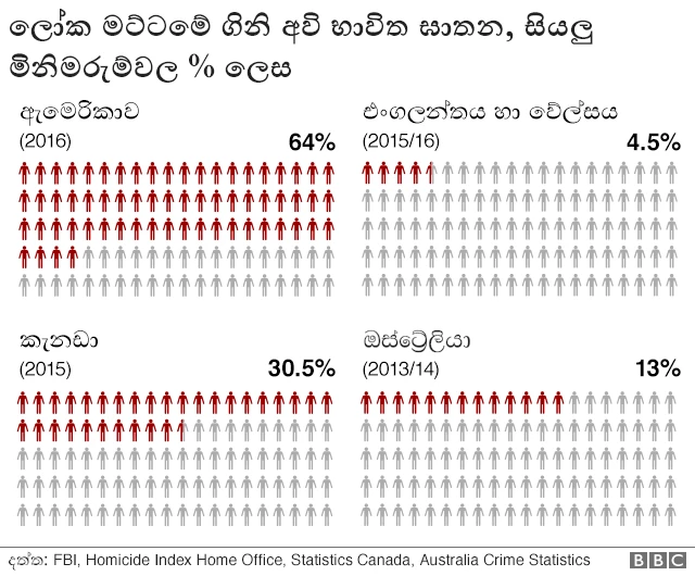 ගිනි අවි ඝාතන ලෝක මට්ටම