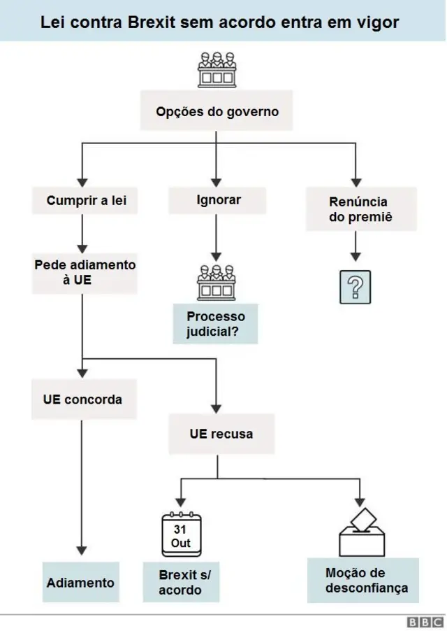 Gráfico sobre os possíveis desdobramentos do Brexit
