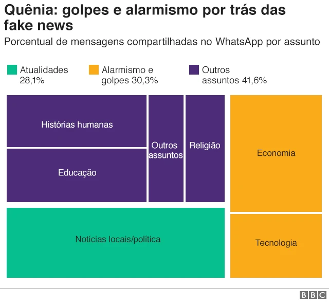 Gráfico mostra mensagens compartilhadas por assunto pelo WhatsApp no Quênia