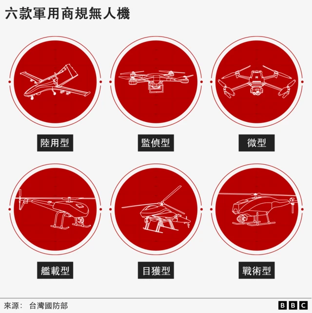 图表：无人机类型