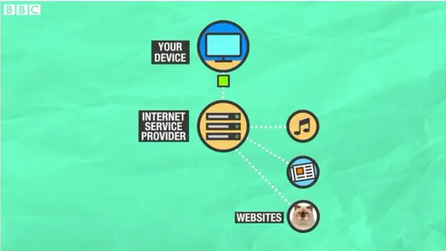 ఇంటర్నెట్పై సమాచారం రవాణా అయ్యే విధానం