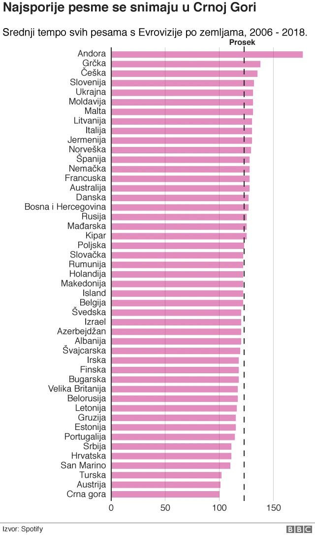 Tabela koja pokazuje tempo pesama učesnica Pesme Evrovizije