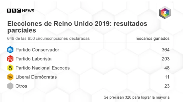 Resultados parciales