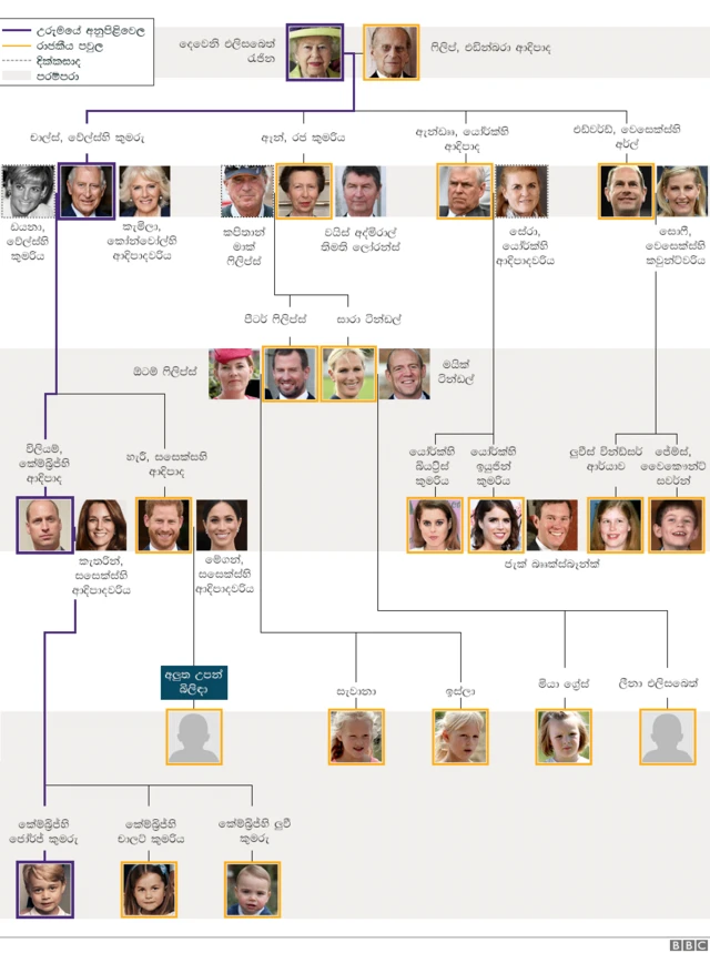 Royal Family tree