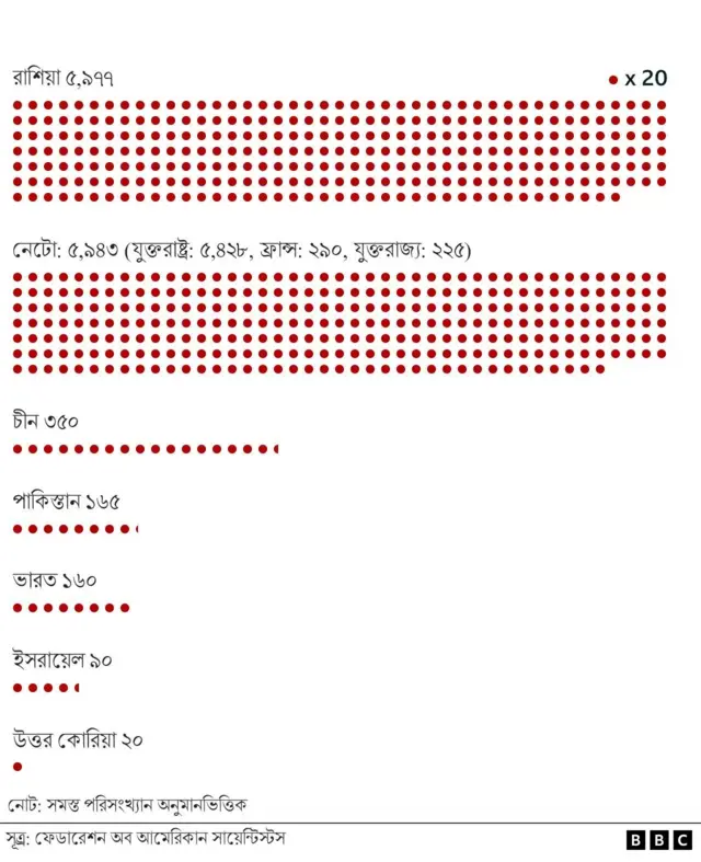 পরমাণু অস্ত্রের হিসাব