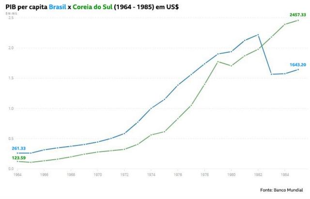 Evolução do PIB per capita do Brasil e da Coreia do Sul entre 1964 e 1985