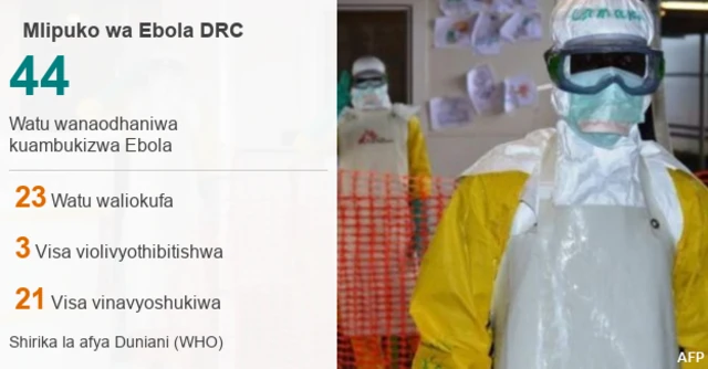 DATA KUHUSU EBOLA DRC