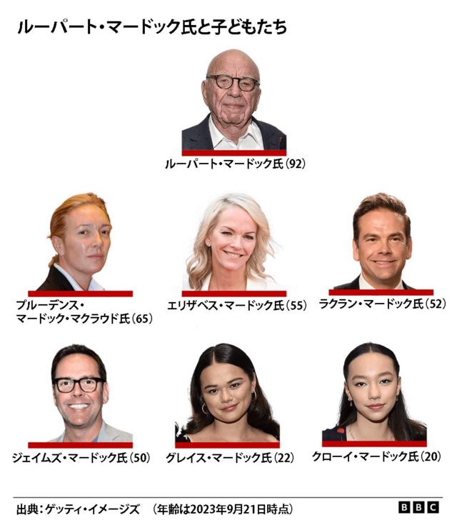 「メディア王」マードック氏が米FOXの会長退任へ 後任は長男 BBCニュース