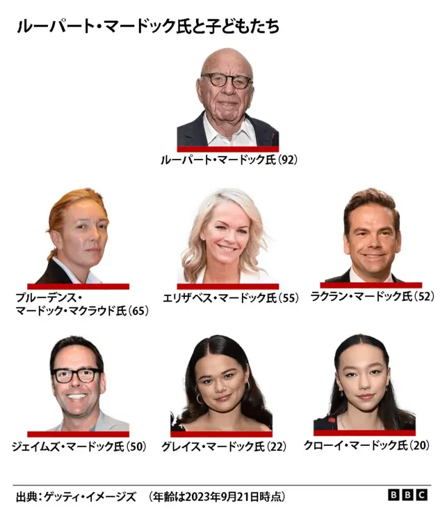 マードック氏と子どもたち