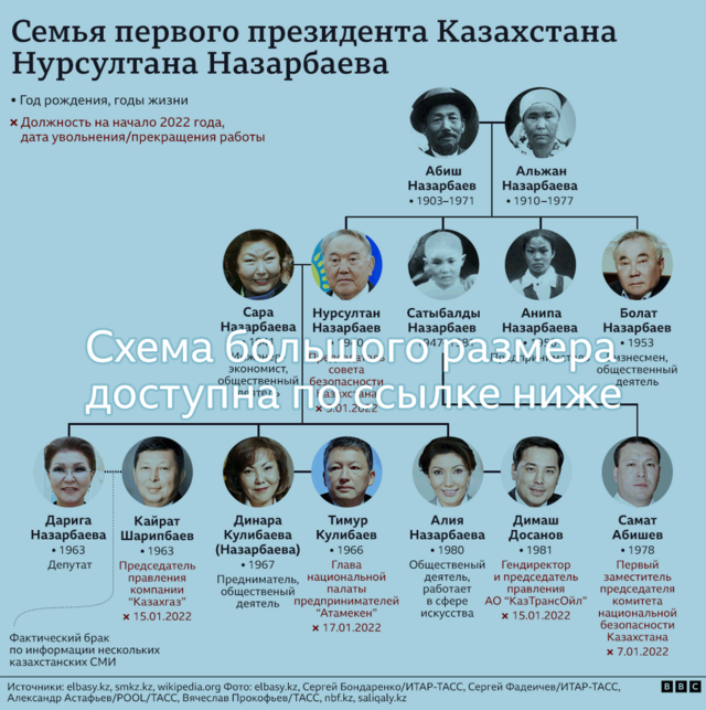 Генеалогическая схема семьи Назарбаева