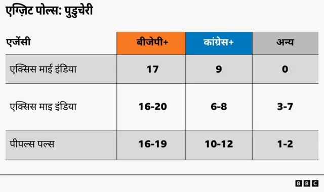 पुडुचेरी