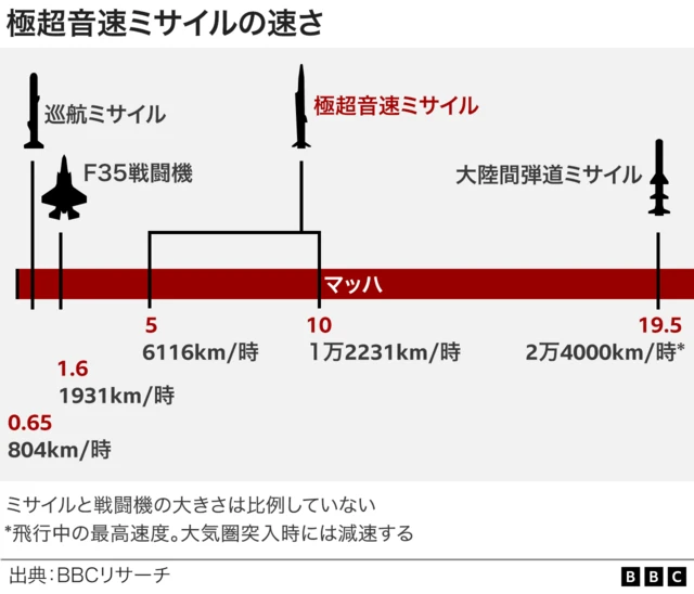 極超音速ミサイルの速さ