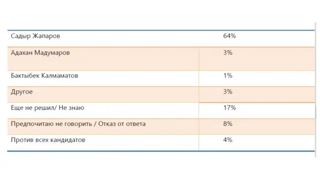 "Шайлоо азыр болсо, кайсы талапкерге добуш бермексиз?"- деген сурамжылоонун жыйынтыгынын таблицасы