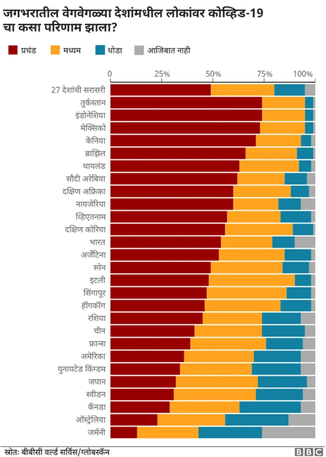 कोरोनामुळे गरीब आणि श्रीमंत देशांमध्ये वाढली दरी- बीबीसीचं सर्वेक्षण