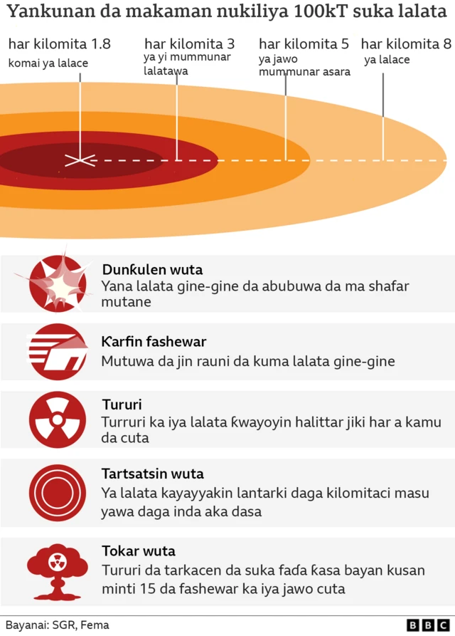 Graphic showing damage zones from nuclear blast