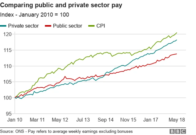 Public sector workers: Pay rises announced for a million
