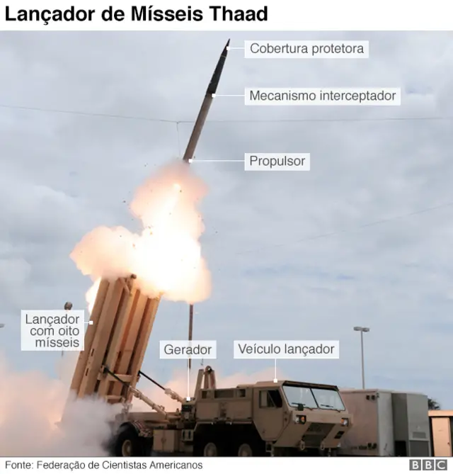 Diagrama do sistema Thaad