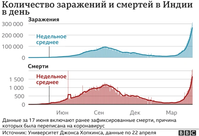 Число заболевших и умерших от коронавируса в Индии