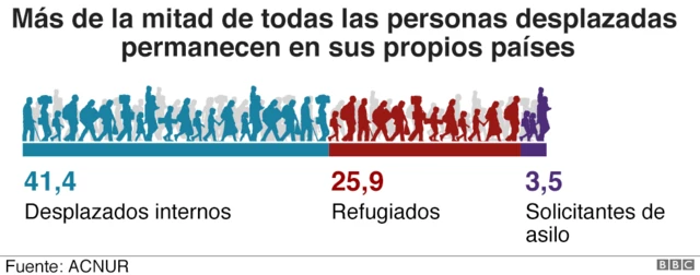 Gráfico personas desplazadas