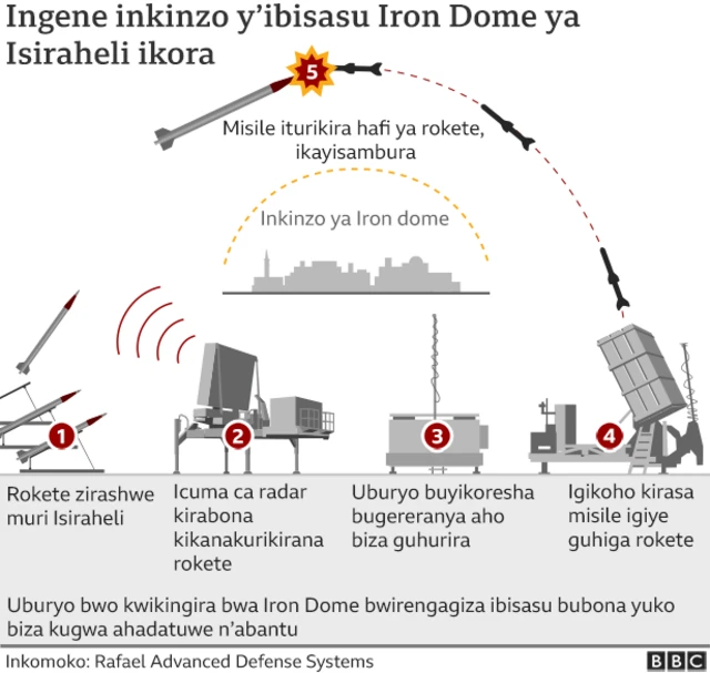 Ingene uburyo bwo kwikingira bwa Iron Dome bukora
