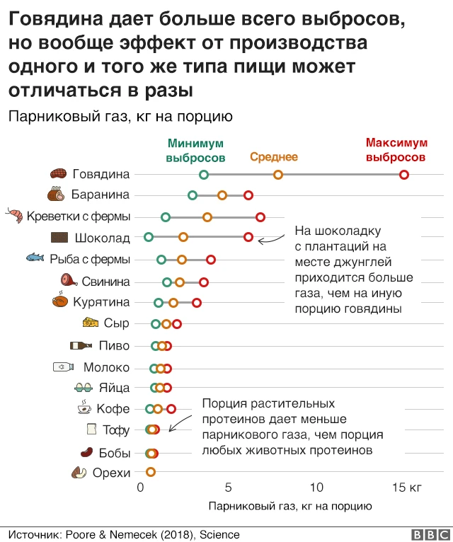 выбросы по типам пищи