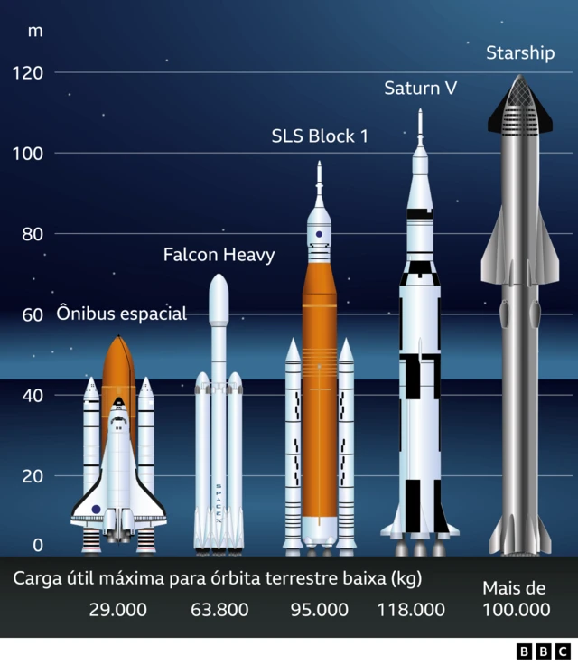Infográfico mostra comparaçãogalera bet bonus 50 reais como funcionafoguetes da Nasa