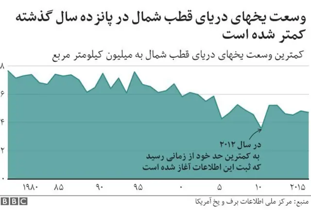 وسعت یخهای قطب