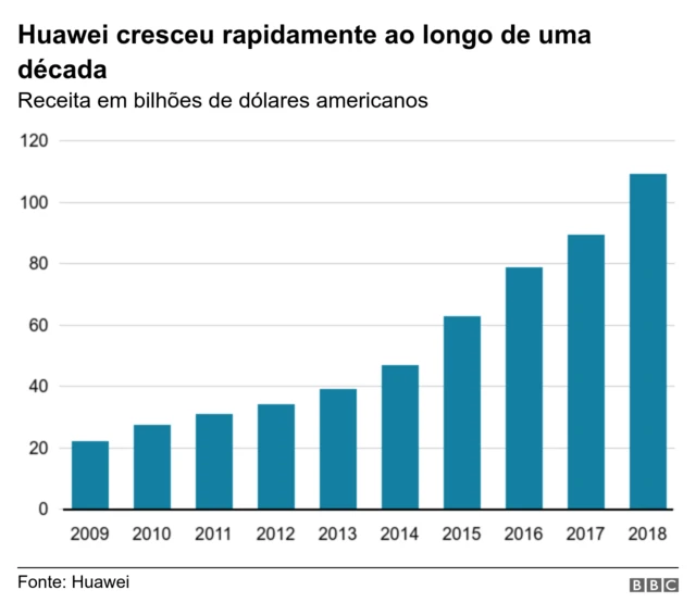 Gráfico mostra crescimento da Huawei