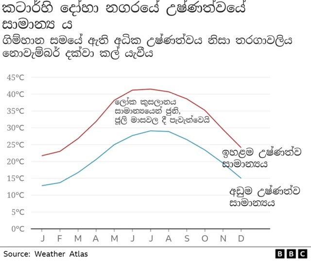 Chart showing the average monthly temperature in Doha, Qatar