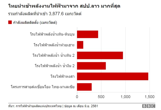 เขื่อนลาว-ไทย