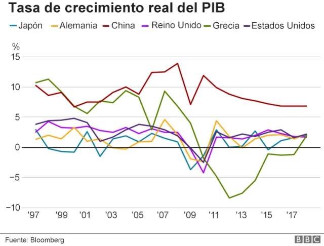 Gráfico que muestra la variación en el PIB de distintas potencias económicas a lo largo de varios años.