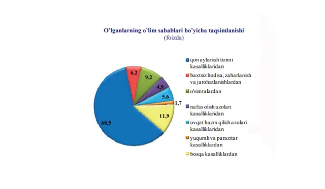 Ўзбекистон Давлат Статистика қўмитаси маълумотлари