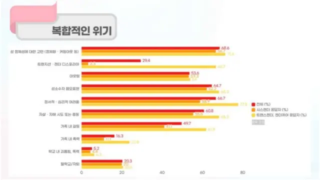 성소수자 청소년들은 또래 청소년보다 거리를 전전할 확률이 높은 것으로 나타난다