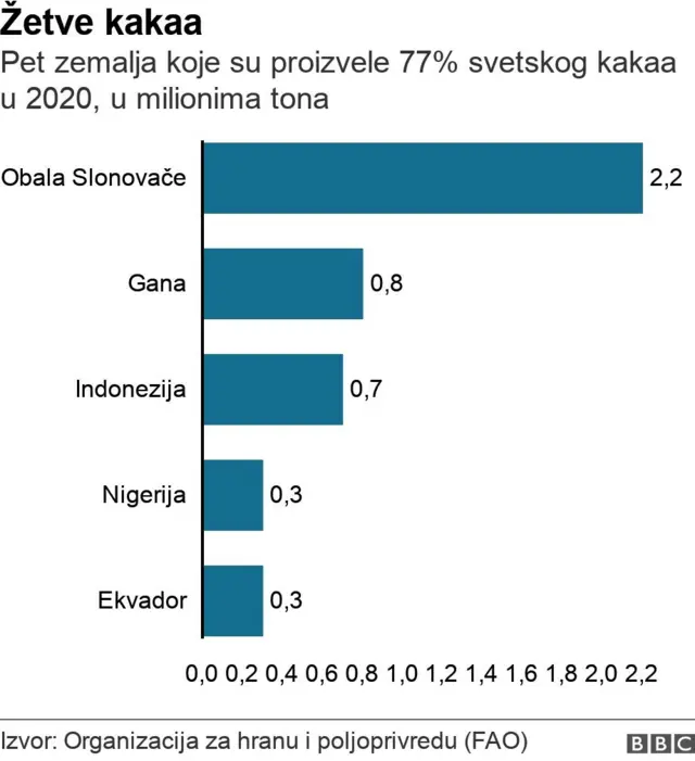 grafikon žetve kakaa