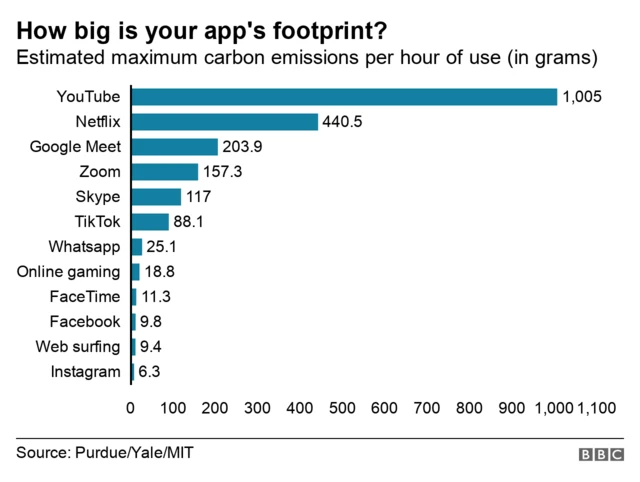 환경 발자국 수치가 큰 온라인 플랫폼 순위