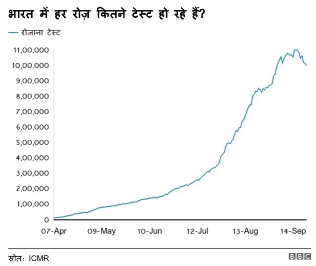 भारत के टेस्टिंग के आँकड़े
