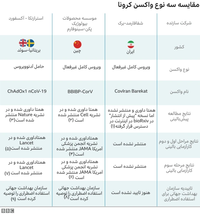 مقایسه سه نوع واکسن کرونا