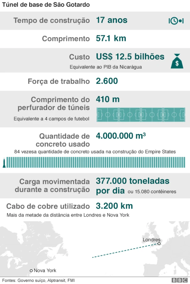 Túnel demorou quase 20 anos para ficar pronto
