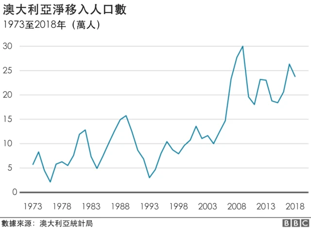 Graphic: Net migration to Australia since 1973