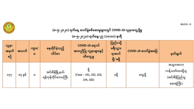 လူနာနံပါတ် ၁၇၇ ဟာ အတည်ပြုလူနာ ငါးဦးနဲ့ထိတွေ့မှုရှိထားပါတယ်။