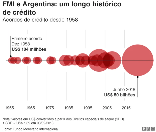 Gráfico - FMI e Argentina: um longo históricoaplicativo de esporte da sorteempréstimos