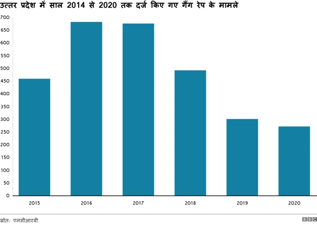महिलाओं के ख़िलाफ़ अपराध से जुड़े आंकड़े