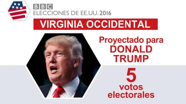 En Virginia Occidental ganó Trump.